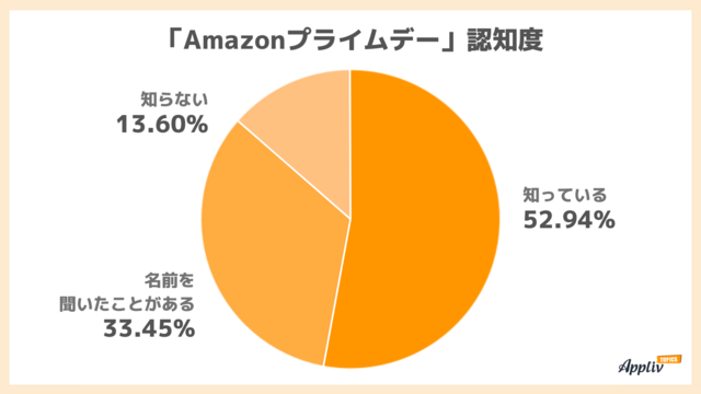 図1：「Amazonプライムデー」認知度