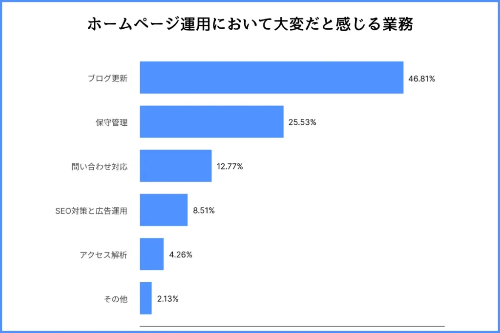 Web担当者が抱える業務の壁、調査結果から見える本質的な課題