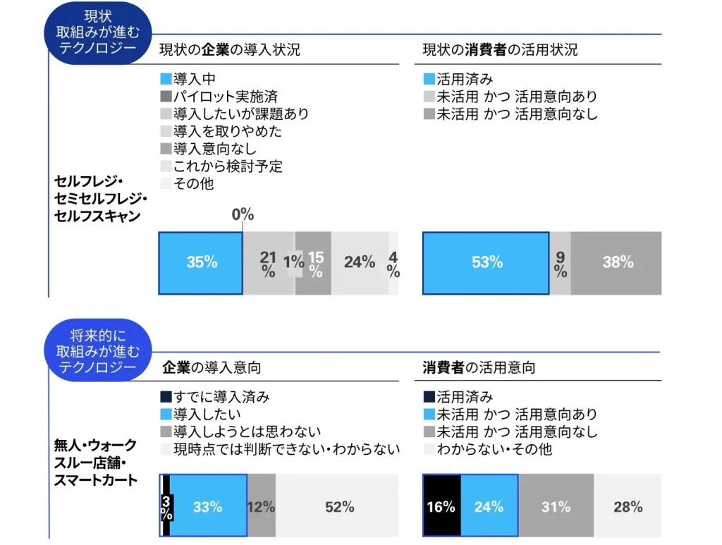 調査が示す、顧客体験向上のための最新テクノロジーの動向