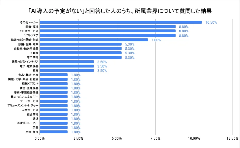 医療・福祉業界における生成AI導入の課題と必要性の探求