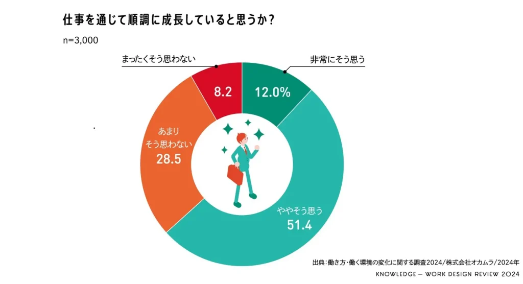 ワーカーの成長を加速する要因とは