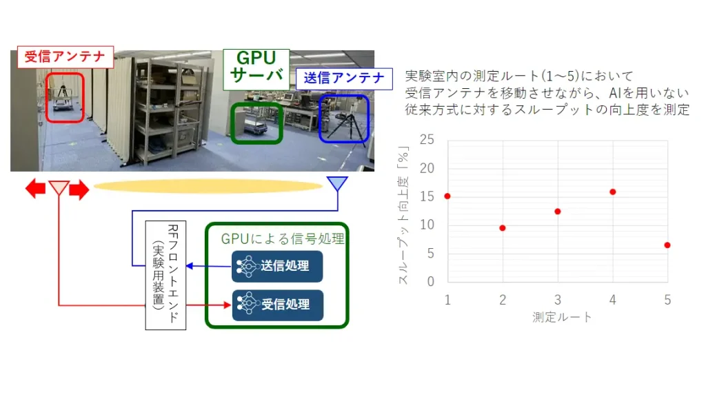 AI活用で6G通信速度を最大18%向上！未来の可能性を探る