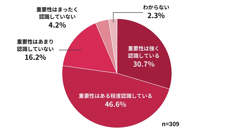 積極的にSEOに取り組むサイトの9割以上は○○が重要だと認証