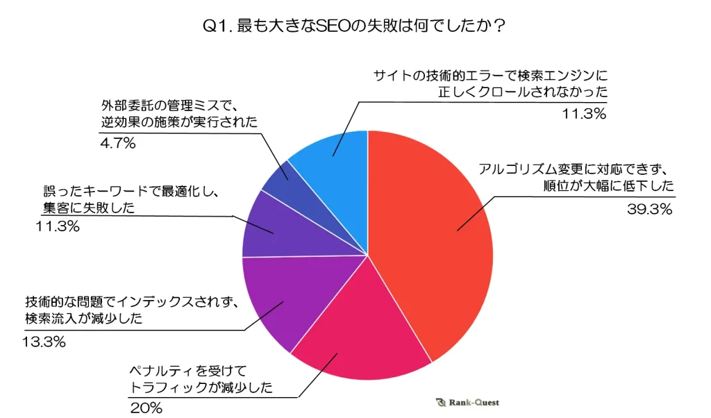 SEO担当者が経験した失敗とは…失敗から学ぶべき教訓