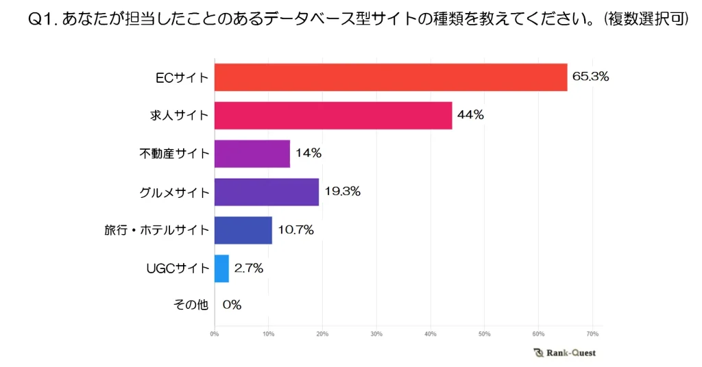 データベース型サイトにおけるSEOの現状と可能性を明らかに！