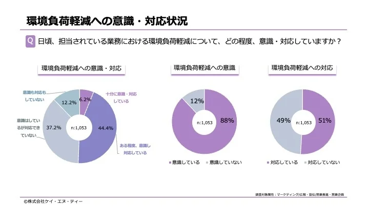 環境意識の高まりと実践のギャップ 企業の試みと課題