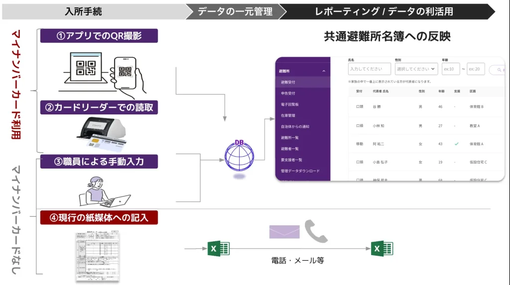 豊島区役所避難所のデジタル化進む、作業時間の短縮を実現