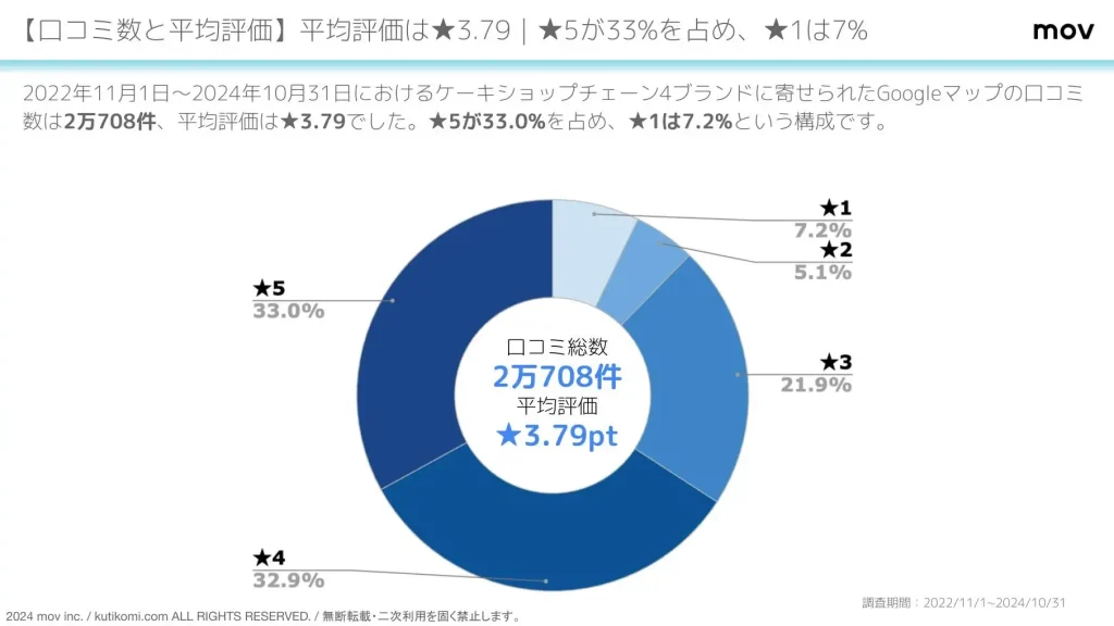 口コミから浮かび上がる！人気ケーキブランドの秘密と顧客満足度の真相