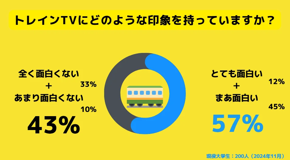  Z世代の「トレインTV」や「雑学マリオ」に対する評価は？　調査から若者の本音が明らかに