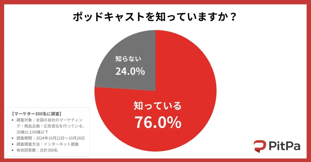 ポッドキャストが企業マーケティングを変える！期待と課題を徹底分析