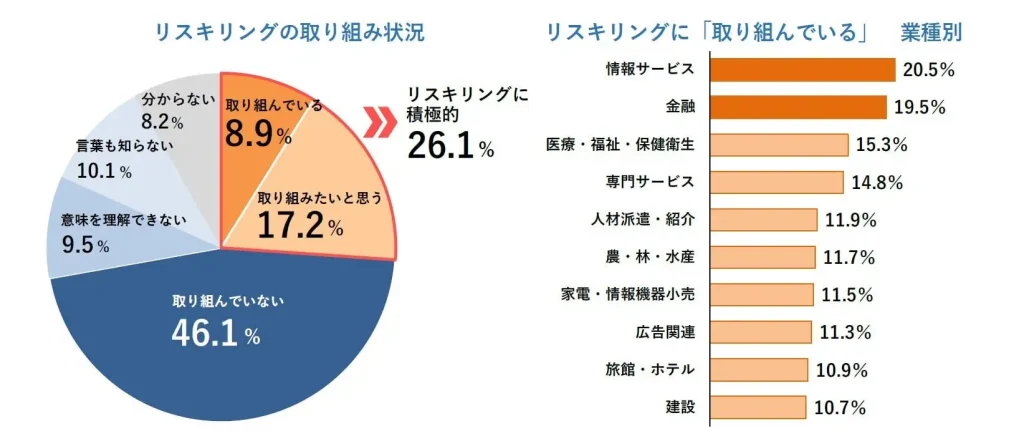 リスキリングの重要性と企業の現実8.9%の実施率が浮き彫りにする課題