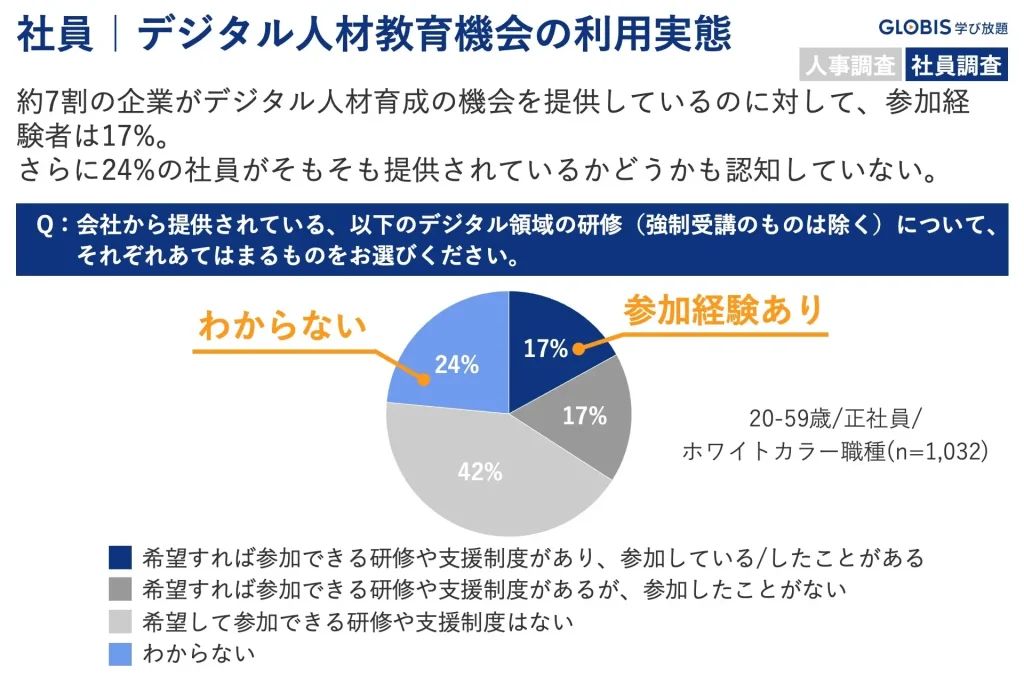 デジタル人材育成の現状、企業の約7割が導入するも…