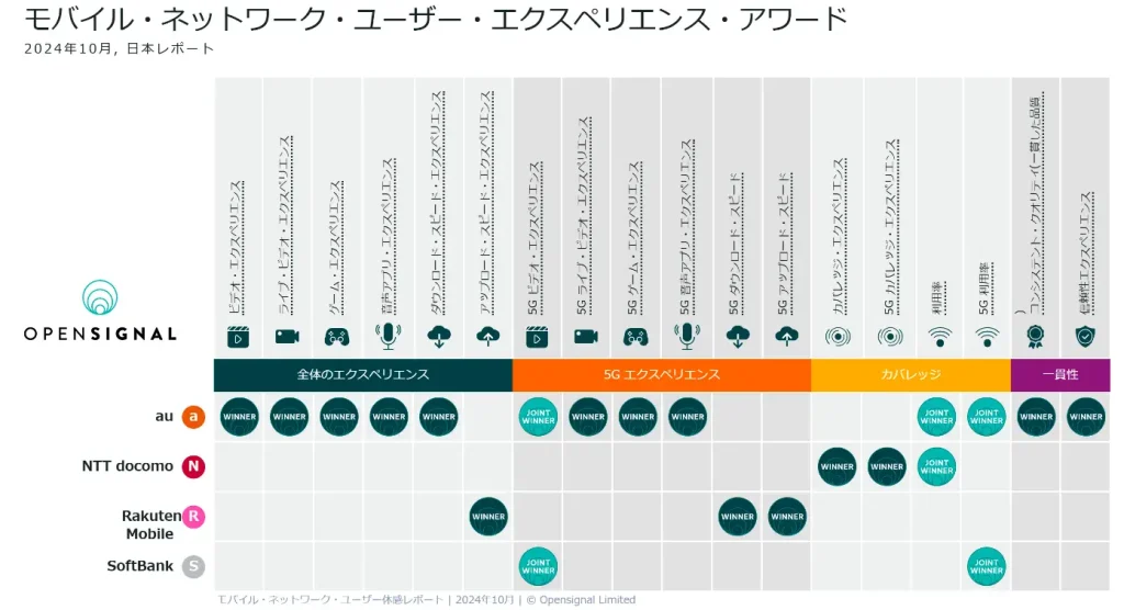 満足度が高いのはドコモ？　au？　それとも…、モバイルネットワークの体感結果を発表