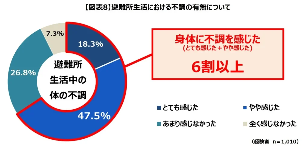 避難所生活は健康との戦い、あなたもできる備えと心構えとは