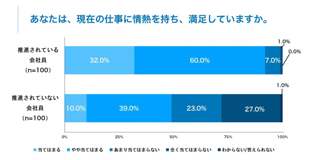 調査からわかるDX推進と社員のやりがい、DXと○○には相関関係が！