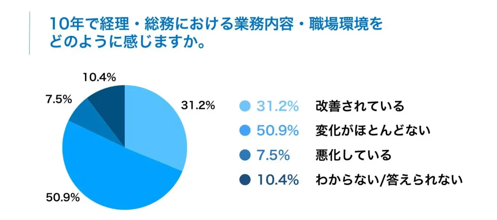 経理・総務部門の変化を探る！10年の経験から見た業務環境