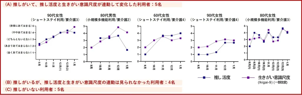 「推し活」すると高齢者の日常生活がポジティブに！　研究成果で明らかに