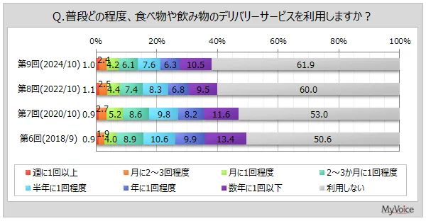 デリバリーサービスの実態と若年層が選ぶ理由を探る