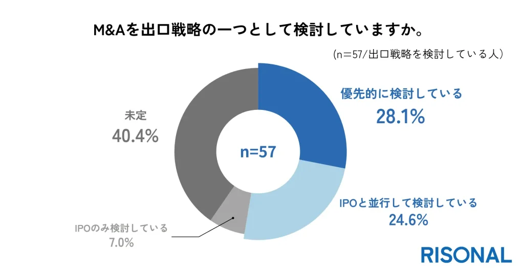 スタートアップのM&A～賢い出口戦略の選択肢と懸念点～