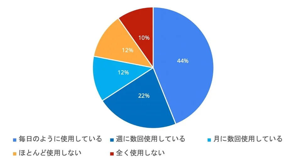 生成AIツールが変えるライティングの未来