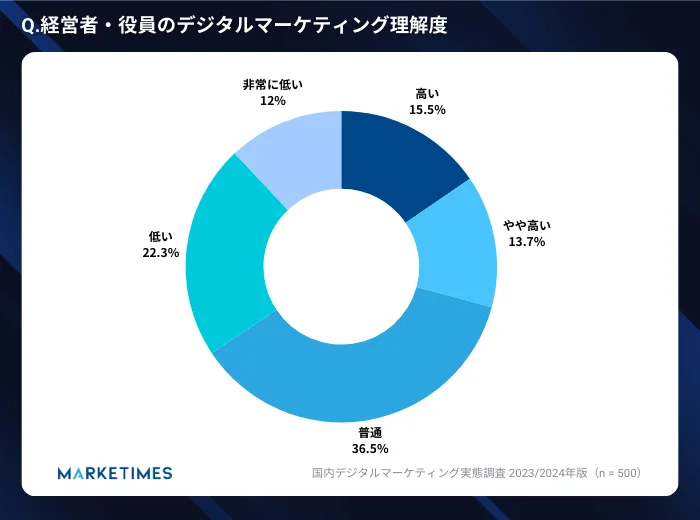 デジマの重要性は認識されるも、「○○不足」が普及の足かせに