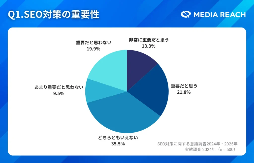 SEO対策の現状から、企業が抱える課題が明白に…