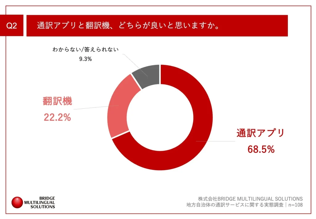 通訳アプリvs翻訳機？インバウンド対応で選ばれたのは意外な方！その理由とは…