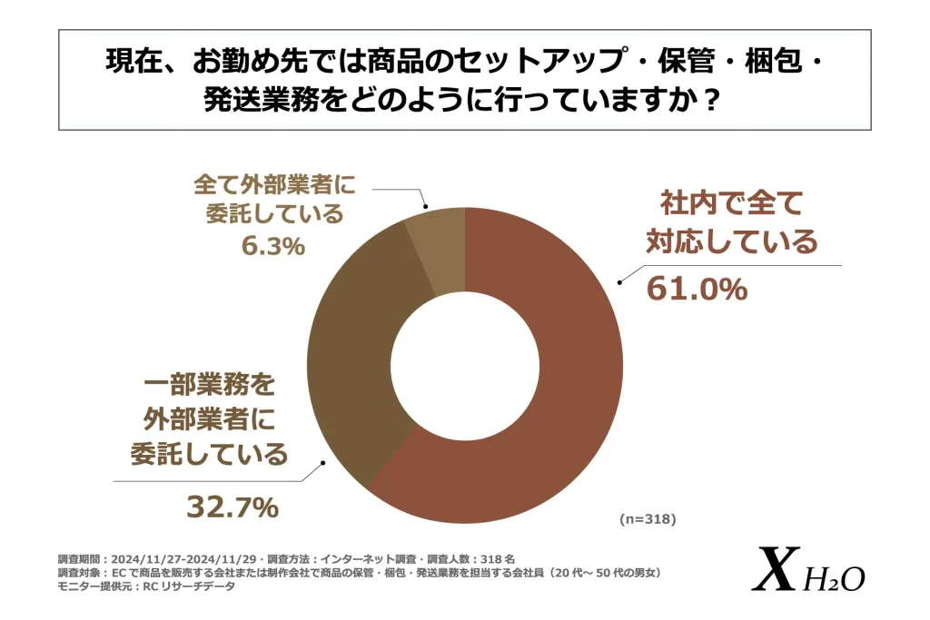 EC事業者の裏事情！発送作業、実は4割が外注！