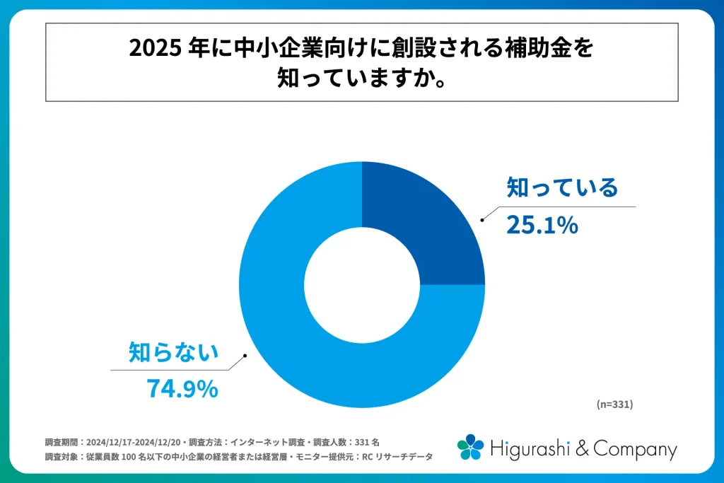 2025年に補助金活用を考える中小企業は38.1%！調査結果報告