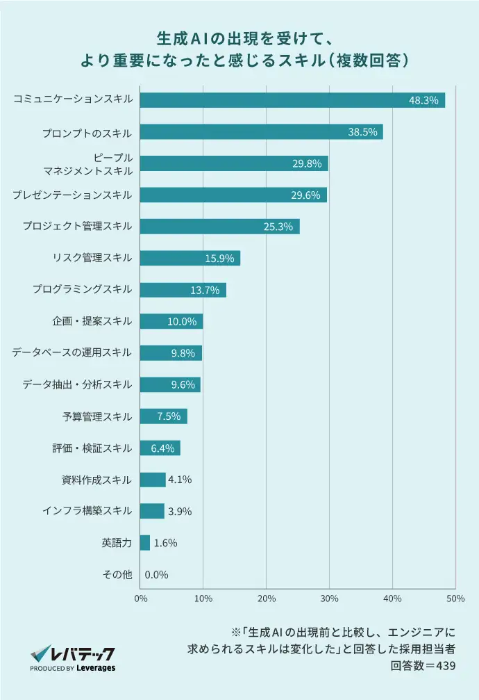 え、これが求められるスキル！？生成AIが変えるエンジニアの世界