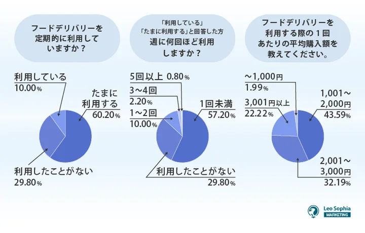 働き世代の1.4人に1人がフードデリバリー利用！その実態とトラブルの実情を調査