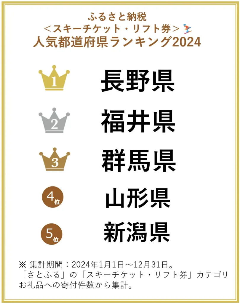 ふるさと納税でスキー・スノボ人気再燃！2024年冬、寄付件数が約200%増加