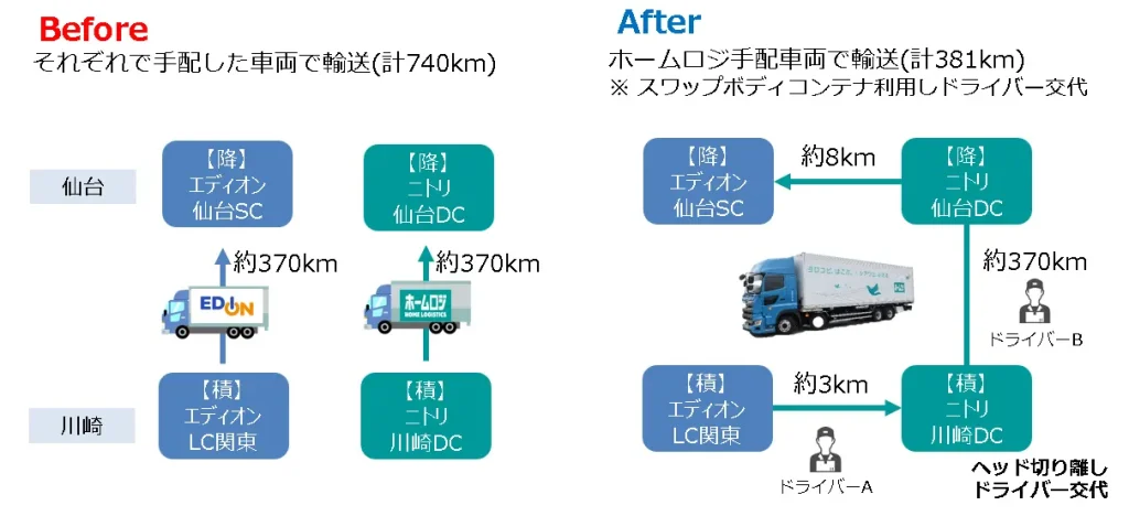 家具と家電の新時代！共同配送が変える物流の未来