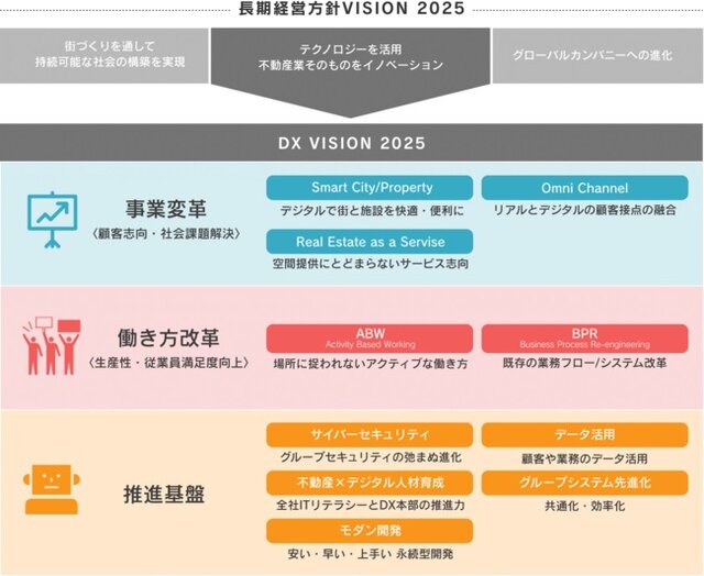 図1：長期経営方針「VISION 2025」と「DX ...
