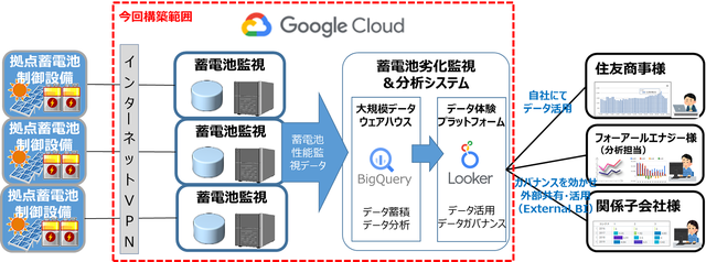図1：Google Cloudを活用したシステム構成イメージ