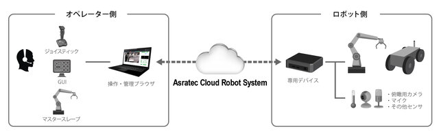 図1：Asratec Cloud Robot Syst...