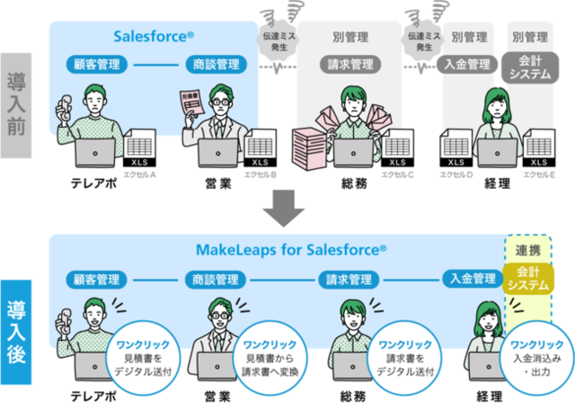 図1：MakeLeaps for Salesforce...