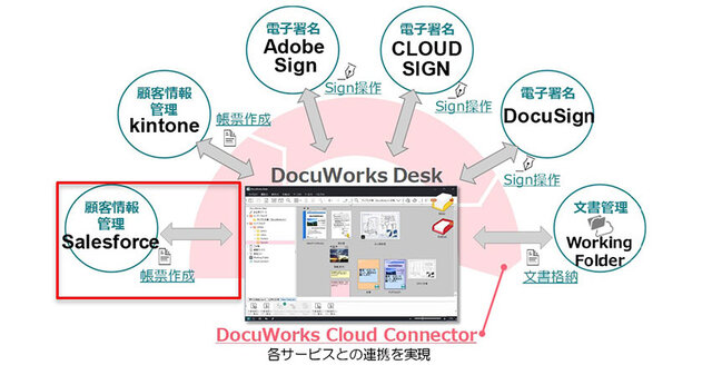 図1：DocuWorks Cloud Connecto...