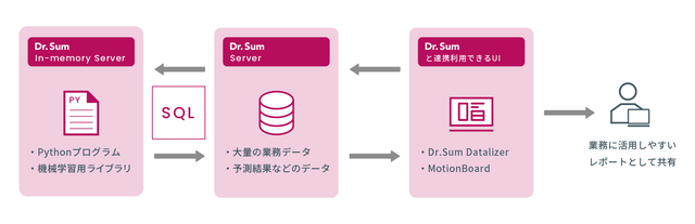 図1：Dr.Sumで実現する機械学習オペレーションのイメージ