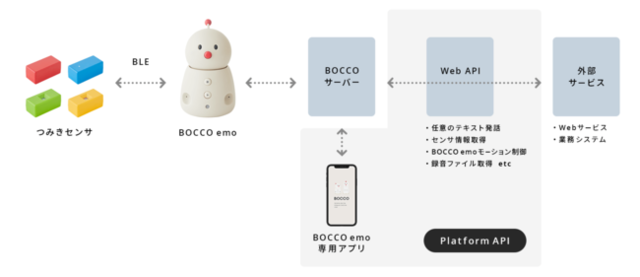 図2：BOCCO emo APIs Platform ...
