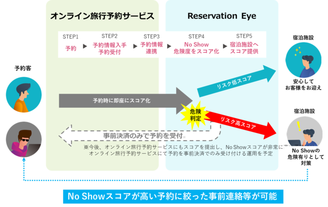 図1：「Reservation Eye」の利用イメージ