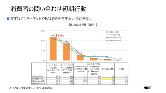 図2：「消費者の問い合わせ初期行動」／ナイスジャパン調べ