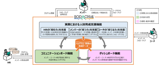 図1：SODACHi&の概要　コミュニケーションボード...