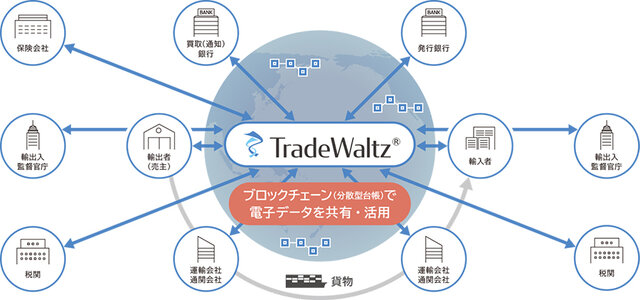 図2：TradeWaltz導入後 業界横断で貿易業務を...