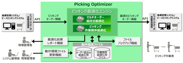 図2：「Picking Optimizer」の概要
