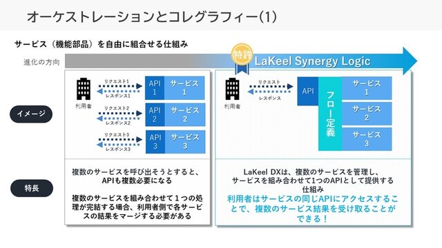 図4：「LaKeel Synergy Logic」によ...